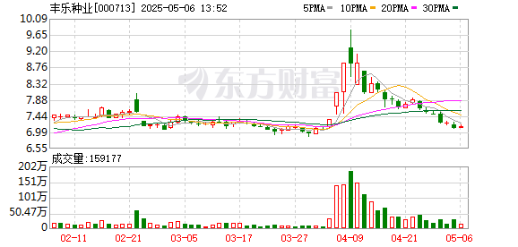可盈配资 丰乐种业：2024年末库存同比增加主要为玉米种子库存增加
