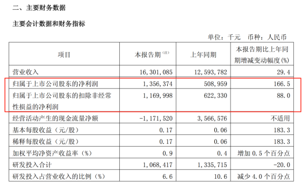 宏牛操盘 中芯国际，一季度净利润同比增长166.5%！