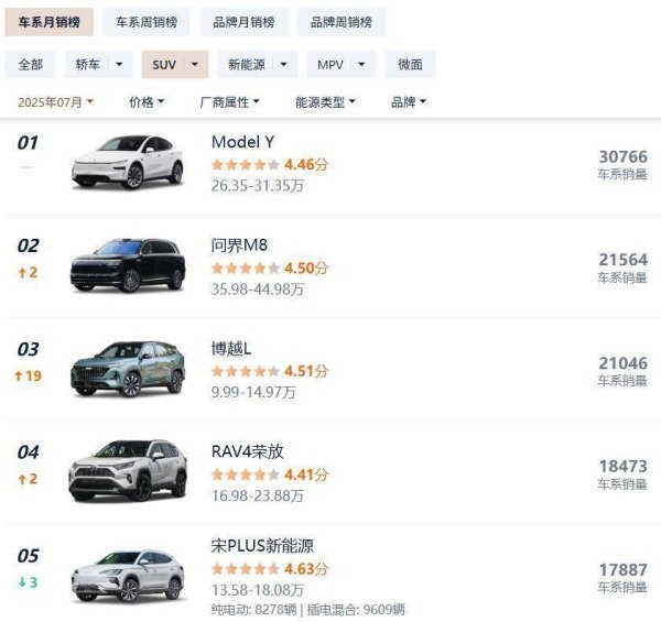 日富农优配 7月SUV销量排行榜公布，油车“晚春不晚”，问界M8强势上榜